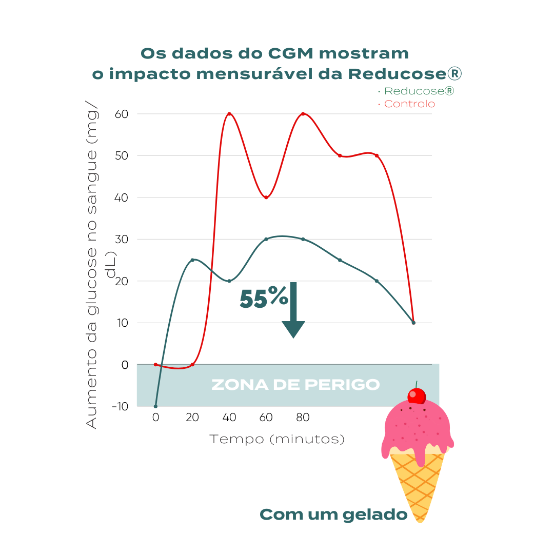 Reducose