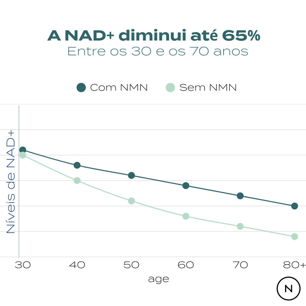 Suplemento NAD