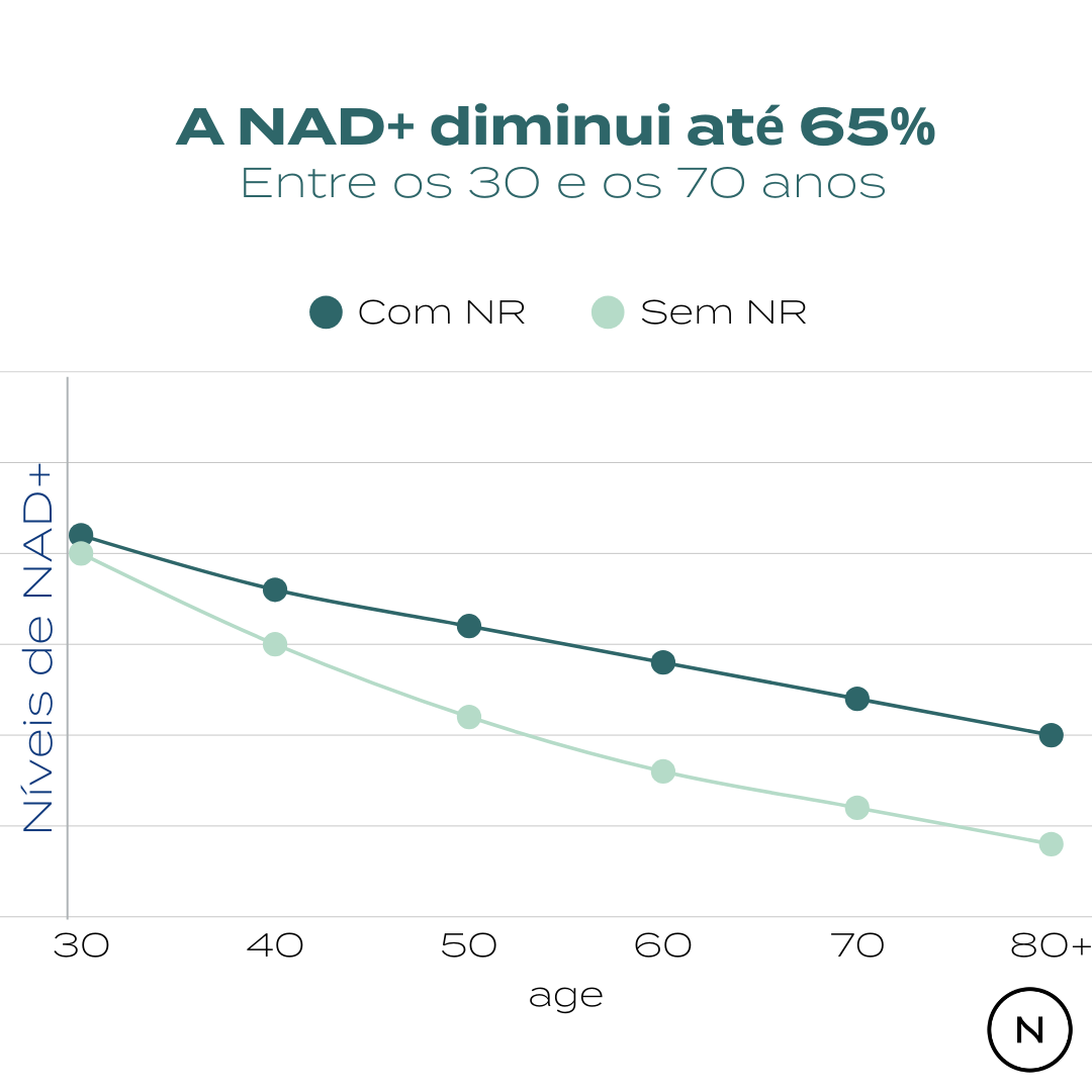 Suplemento NAD