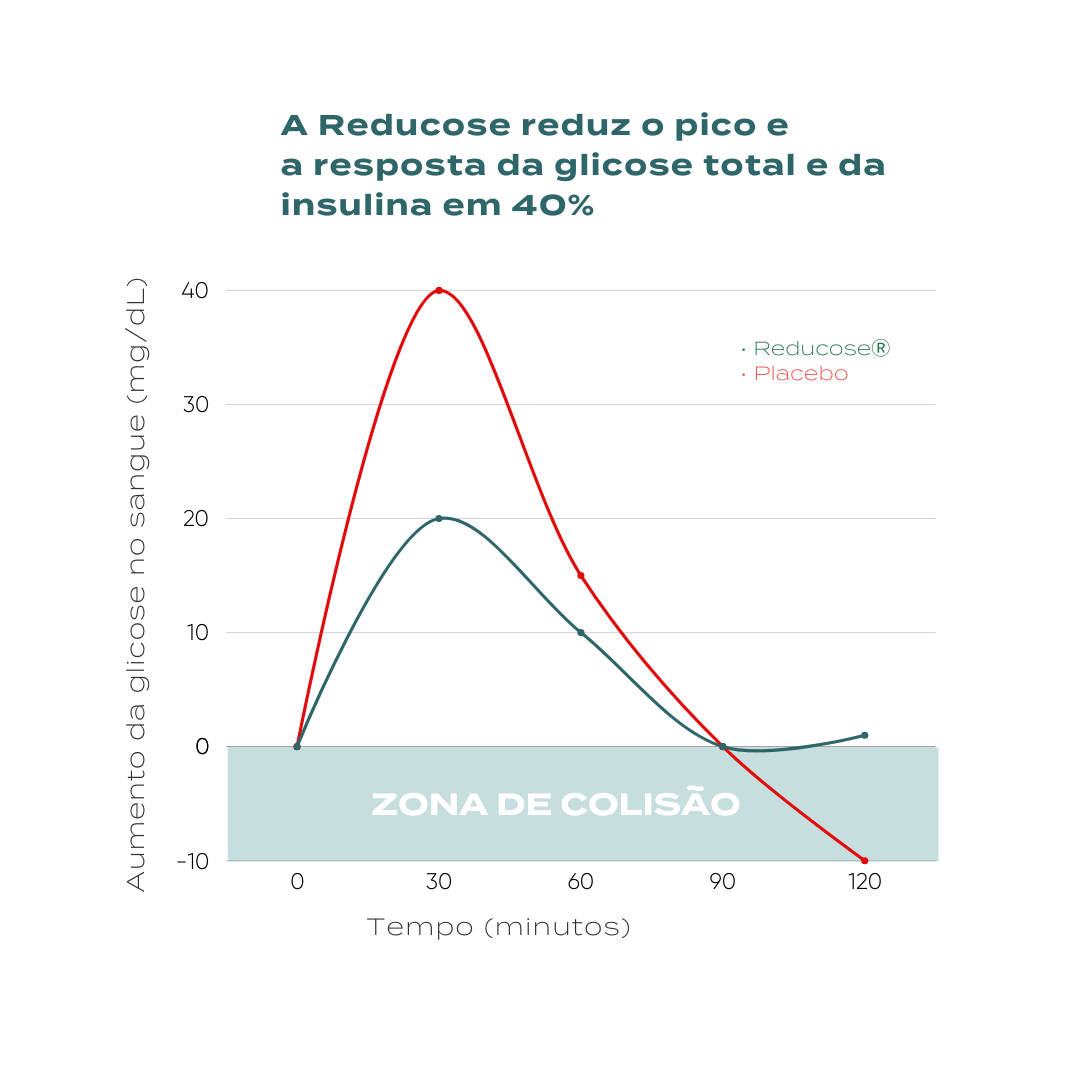 Suporte de Glucose - Reducose