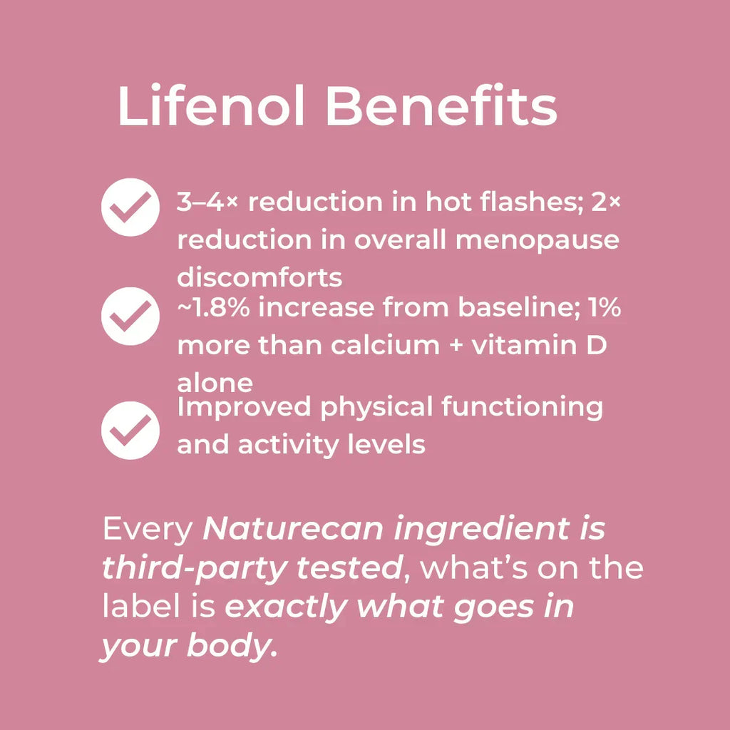 Lifenol Benefits infographic – pink background; checklist: 3-4x reduction in hot flashes and 2x reduction in menopause discomforts, ~1.8% increase in bone density (1% more than calcium and vitamin D alone), improved physical functioning and activity levels; all Naturecan ingredients are third-party tested