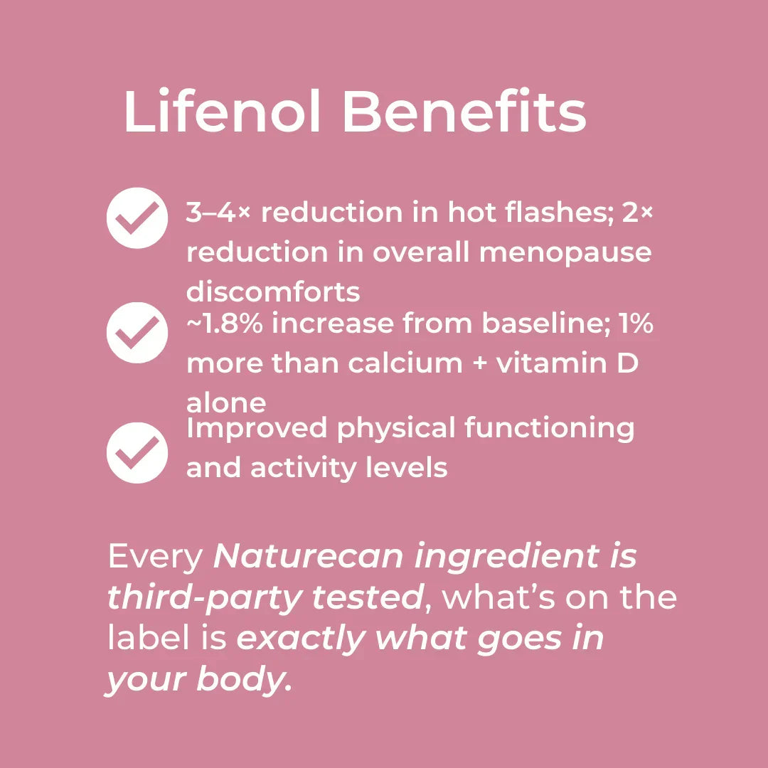 Lifenol Benefits infographic – pink background; checklist: 3-4x reduction in hot flashes and 2x reduction in menopause discomforts, ~1.8% increase in bone density (1% more than calcium and vitamin D alone), improved physical functioning and activity levels; all Naturecan ingredients are third-party tested