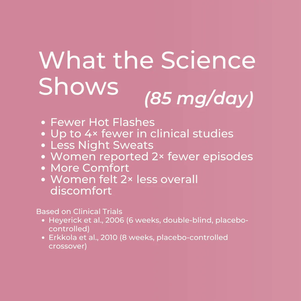 Lifenol clinical science infographic – pink background showing science at 85mg per day: up to 4x fewer hot flashes, 2x fewer night sweat episodes, 2x less overall menopause discomfort; based on Heyerick et al. 2006 and Erkkola et al. 2010 clinical trials