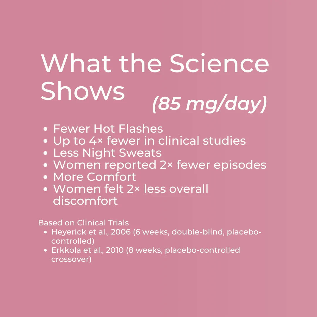 Lifenol clinical science infographic – pink background showing science at 85mg per day: up to 4x fewer hot flashes, 2x fewer night sweat episodes, 2x less overall menopause discomfort; based on Heyerick et al. 2006 and Erkkola et al. 2010 clinical trials
