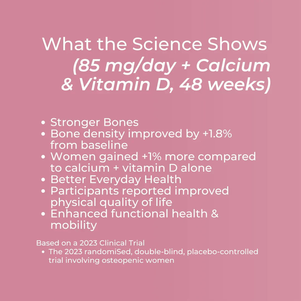 Lifenol plus Calcium and Vitamin D science at 48 weeks infographic – pink background: bone density improved by +1.8% from baseline and +1% more than calcium and vitamin D alone; improved physical quality of life and functional health and mobility; 2023 randomised double-blind placebo-controlled trial in osteopenic women