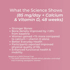 Lifenol plus Calcium and Vitamin D science at 48 weeks infographic – pink background: bone density improved by +1.8% from baseline and +1% more than calcium and vitamin D alone; improved physical quality of life and functional health and mobility; 2023 randomised double-blind placebo-controlled trial in osteopenic women