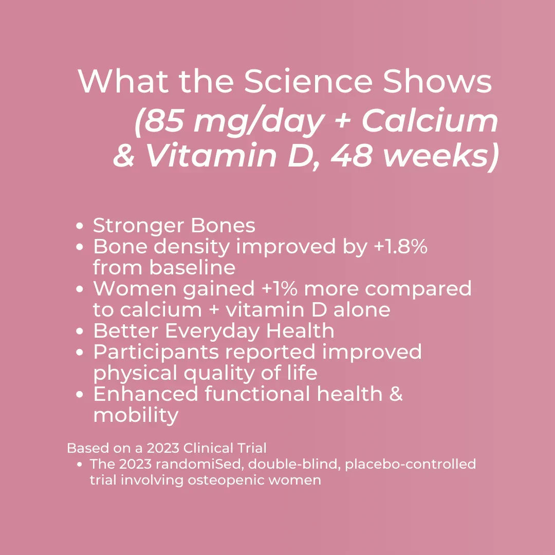 Lifenol plus Calcium and Vitamin D science at 48 weeks infographic – pink background: bone density improved by +1.8% from baseline and +1% more than calcium and vitamin D alone; improved physical quality of life and functional health and mobility; 2023 randomised double-blind placebo-controlled trial in osteopenic women